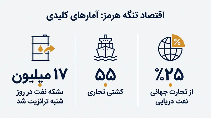 تنگه هرمز همچنان یکی از حیاتی‌ترین شریان‌های اقتصادی جهان است.
