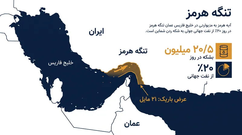 جغرافیا و حجم اقتصادی تنگه هرمز.