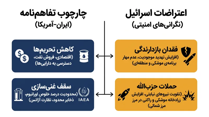 اختلافات اصلی که منجر به فروپاشی چارچوب کاهش تنش با میانجی‌گری آمریکا شد.