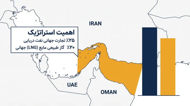 تنگه هرمز یک گلوگاه حیاتی برای بازارهای جهانی انرژی است.