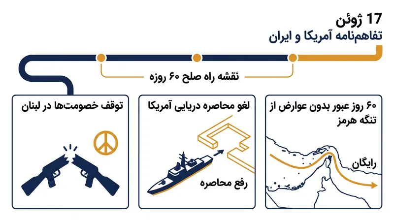 تفاهم‌نامه شکننده آمریکا و ایران که تنها چند روز قبل از محاصره مجدد امضا شد.