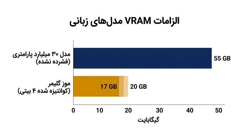 کوانتیزاسیون دینامیک، ردپای حافظه مدل را بیش از ۶۰ درصد کاهش می‌دهد و به آن اجازه می‌دهد تا روی پردازنده‌های گرافیکی مصرف‌کننده جا شود.