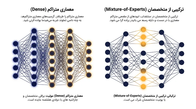 برخلاف مدل‌های ترکیبی از متخصصان، معماری متراکم «موز گلیمر» تمام ۳۰ میلیارد پارامتر را برای هر توکن پردازش شده فعال می‌کند.