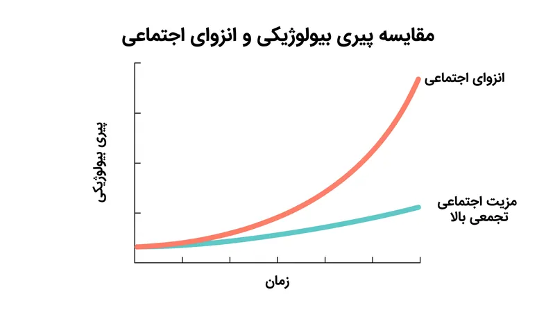 مزایای انباشته مزیت اجتماعی تجمعی در طول عمر.