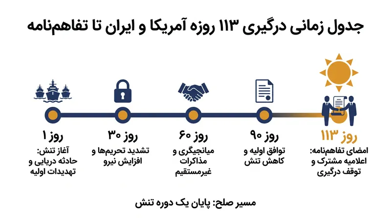 درگیری ۱۱۳ روز به طول انجامید تا دولت ترامپ تفاهم‌نامه فعلی را تضمین کند.