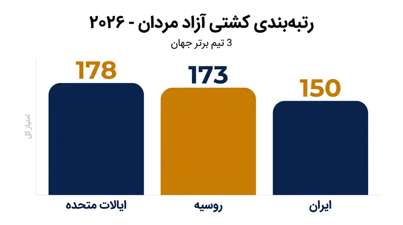 امتیازات تیمی پیش‌بینی شده در آستانه ورود به دوره تمرینات تابستانی.