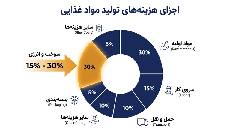 هزینه‌های انرژی و سوخت بخش قابل توجهی از قیمت نهایی را که مصرف‌کنندگان در سوپرمارکت می‌پردازند، تشکیل می‌دهد.