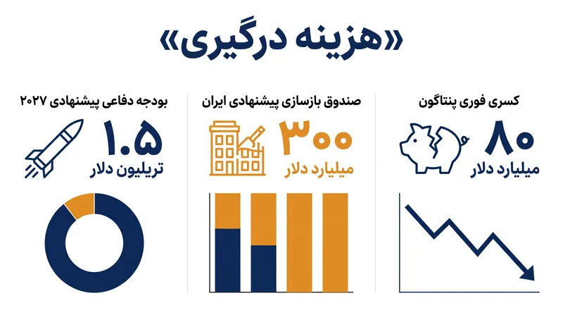 مقیاس مالی درخواست‌های نظامی دولت و توافق صلح ایران.