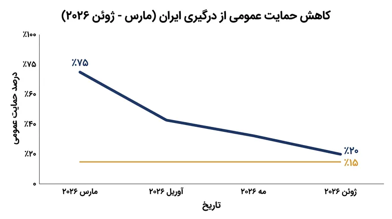 حمایت عمومی از درگیری نظامی از زمان حملات اولیه در ماه فوریه به طور پیوسته کاهش یافته است.