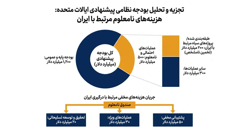 قانون‌گذاران به دلیل نبود صورت‌حساب جزئی برای عملیات جاری، از تأیید بودجه خودداری می‌کنند.