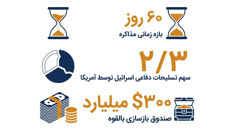 ارقام کلیدی که مذاکرات هسته‌ای آتی آمریکا و ایران در سوئیس را شکل می‌دهند.