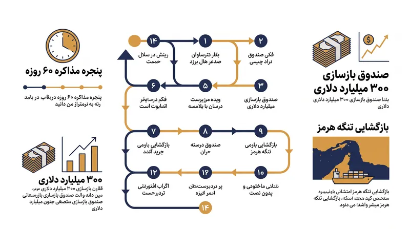مفاد کلیدی تفاهم‌نامه ۱۴ ماده‌ای آمریکا و ایران.