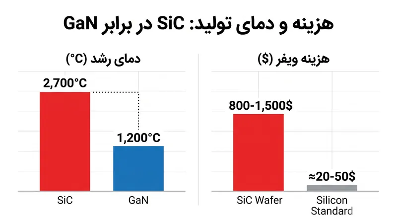 انرژی تولید عظیمی که برای رشد شمش‌های SiC مورد نیاز است، مستقیماً به یک هزینه گزاف در سطح ویفر تبدیل می‌شود.