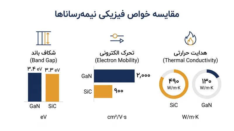 GaN در تحرک الکترونی برای سوئیچینگ سریع پیشتاز است، در حالی که SiC در هدایت حرارتی برای مدیریت گرما غالب است.