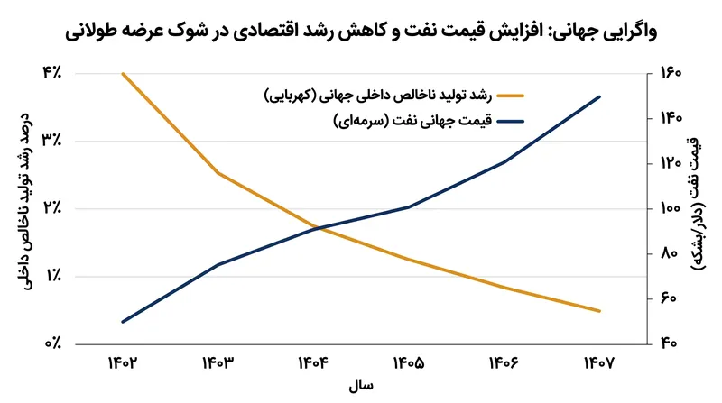 مدل‌سازی اقتصادی نشان می‌دهد که بسته شدن طولانی‌مدت به طور قابل توجهی رشد واقعی تولید ناخالص داخلی جهانی را کاهش می‌دهد.