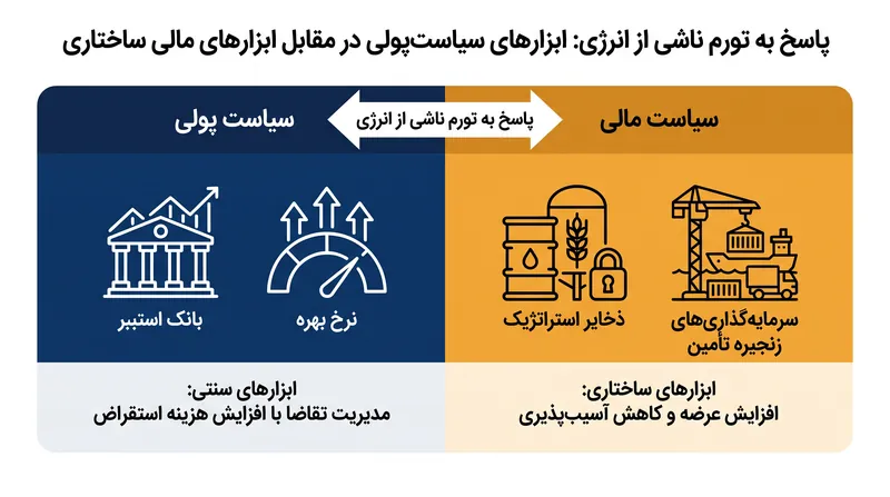 تغییر پارادایم از مداخله پولی به مالی.