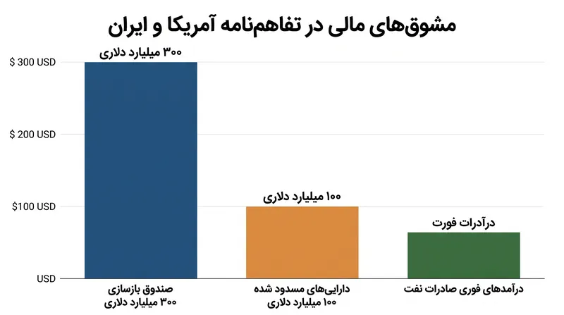 چارچوب کمک اقتصادی پیشنهادی برای ایران تحت توافق جدید.