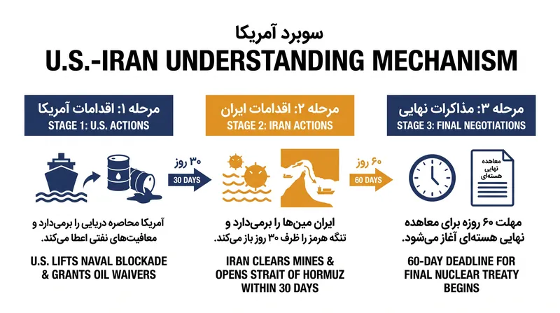 اجرای مرحله‌ای تفاهم‌نامه آمریکا و ایران.