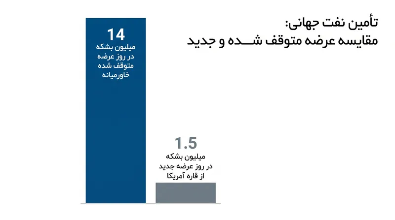افزایش تولید از قاره آمریکا تنها بخشی از حجم عظیم از دست رفته به دلیل بسته شدن تنگه هرمز را جبران می‌کند.