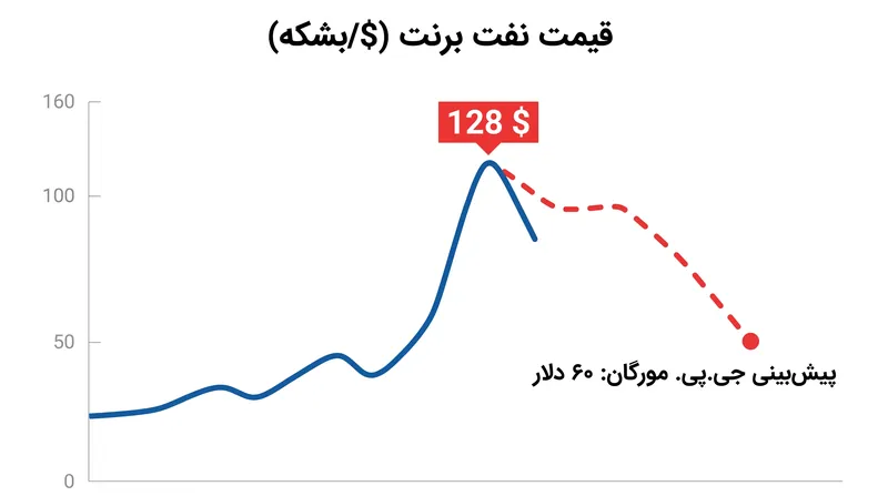 تحلیلگران مالی هشدار می‌دهند که از بین رفتن ریسک ژئوپلیتیک می‌تواند قیمت نفت خام را به شدت کاهش دهد.