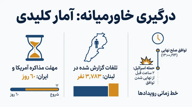 ارقام کلیدی پیرامون توافق صلح آمریکا و ایران و درگیری موازی در لبنان.