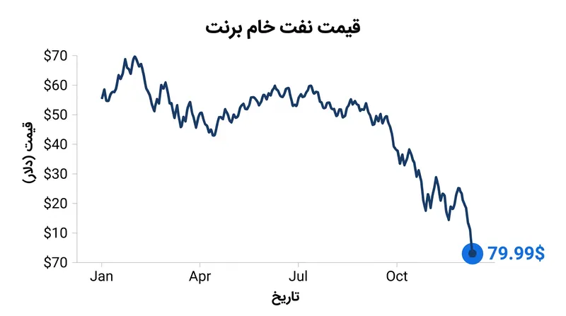 قیمت نفت خام برنت به دلیل خوش‌بینی نسبت به بازگشایی تنگه هرمز، به زیر ۸۰ دلار در هر بشکه کاهش یافت.