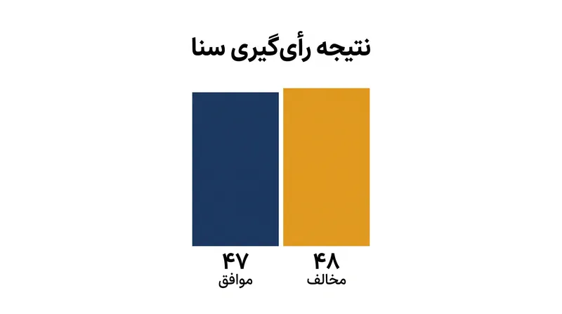 طرح پیشبرد قطعنامه اختیارات جنگی تنها با یک رأی اختلاف شکست خورد.