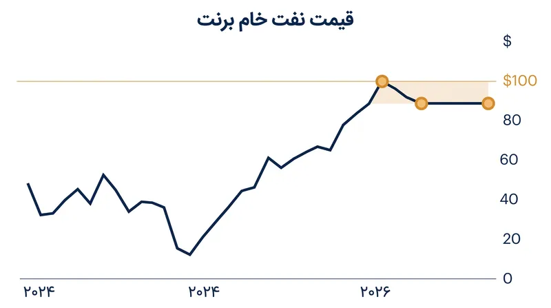 بازارهای جهانی نفت پس از اعلام تفاهم‌نامه ژنو تثبیت شدند.