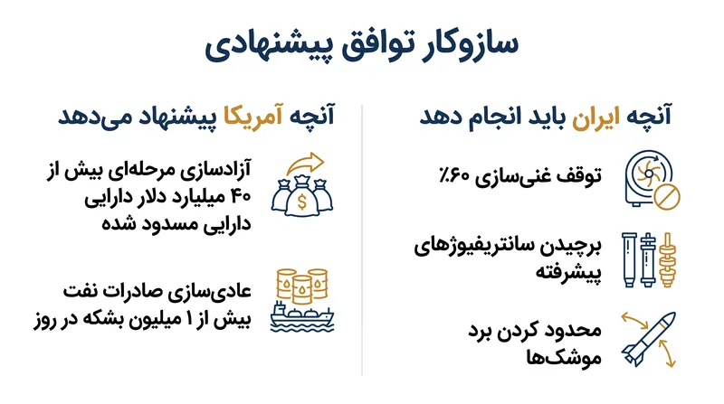 چارچوب پیشنهادی، عقب‌نشینی‌های هسته‌ای قابل راستی‌آزمایی را در ازای کمک مالی مرحله‌ای و مبتنی بر حساب امانی معامله می‌کند.