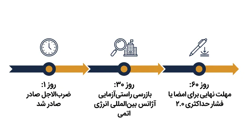 پنجره ۶۰ روزه یک تصمیم‌گیری سریع را تحمیل می‌کند و مذاکرات نامحدود تلاش‌های دیپلماتیک گذشته را حذف می‌کند.