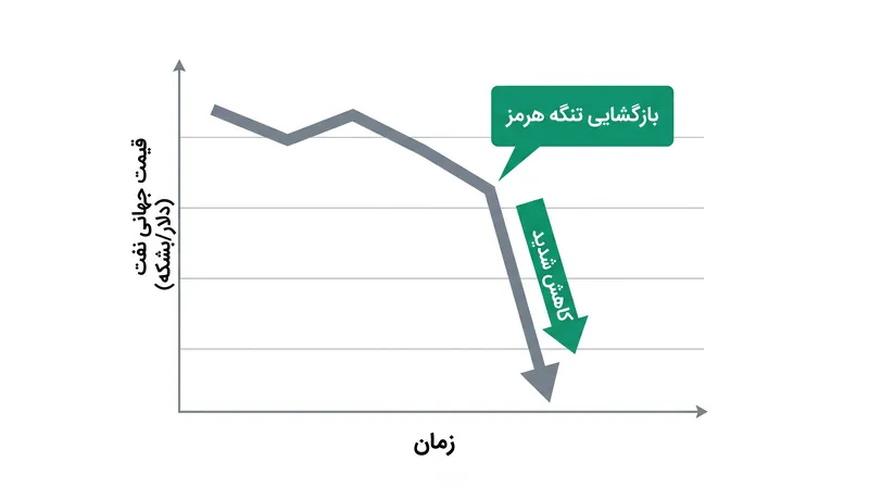 بازارهای جهانی انرژی بلافاصله به خبر رفع انسداد تنگه واکنش نشان دادند.