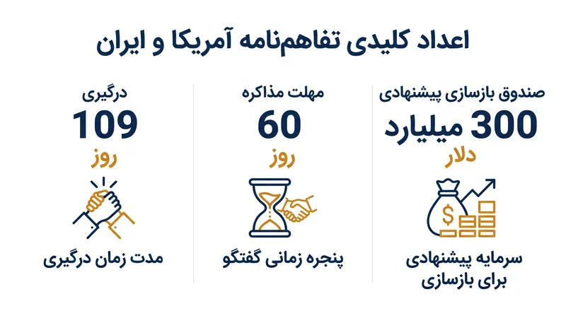 ارقام کلیدی که چارچوب صلح اولیه آمریکا و ایران را مشخص می‌کنند.