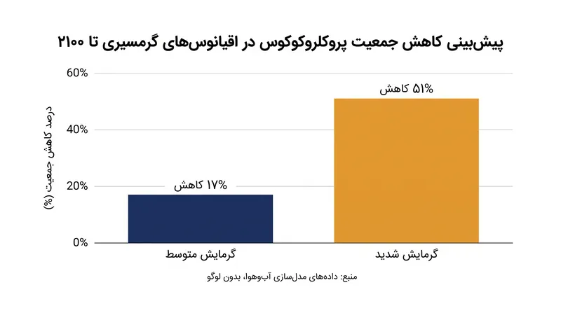 مدل‌های اکوسیستم کاهش تا ۵۱ درصدی جمعیت‌های گرمسیری را تحت سناریوهای انتشار بالا پیش‌بینی می‌کنند.
