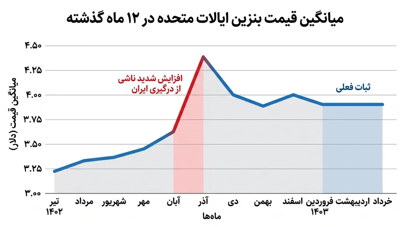 انتظار می‌رود قیمت بنزین مصرف‌کننده برای چندین ماه تا عادی شدن زنجیره‌های تأمین بالا بماند.