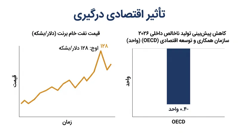 بازارهای جهانی انرژی با وجود توقف عملیات نظامی بزرگ، همچنان تحت فشار هستند.