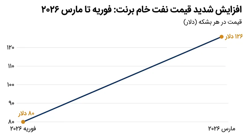 قیمت نفت برنت پس از بسته شدن تنگه به بالاترین حد تاریخی رسید.