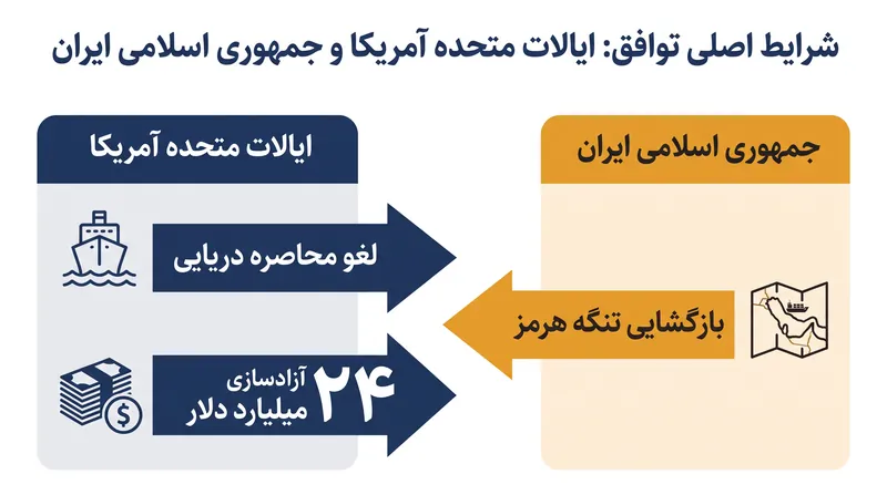 امتیازات اصلی که محرک توافق صلح آمریکا و ایران بود.