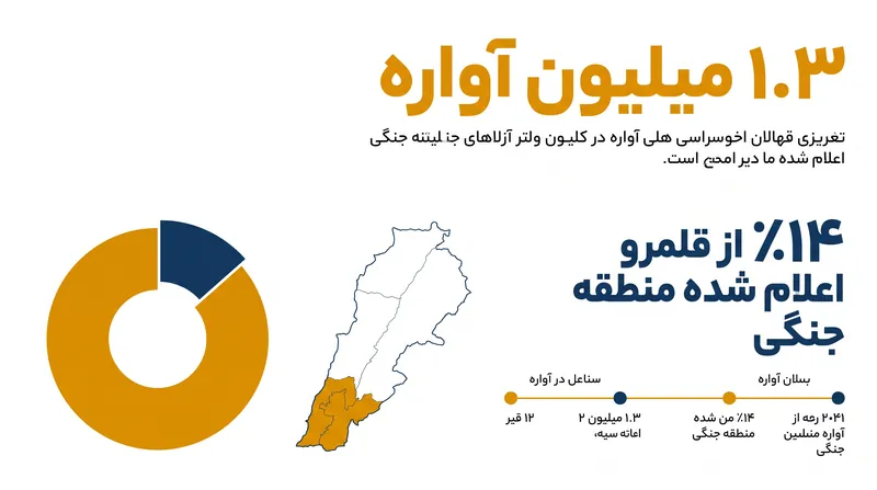 تلفات انسانی درگیری منجر به آوارگی گسترده در سراسر لبنان شده است.