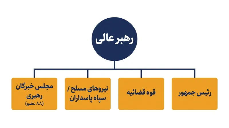 رهبر عالی اختیار نهایی بر ارتش، قوه قضائیه و دولت منتخب ایران را در دست دارد.