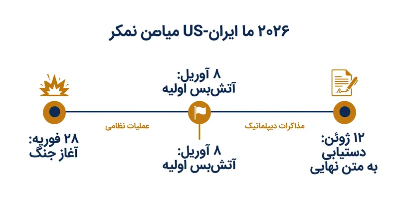 نقاط عطف کلیدی در درگیری ۲۰۲۶ و مذاکرات صلح متعاقب آن.