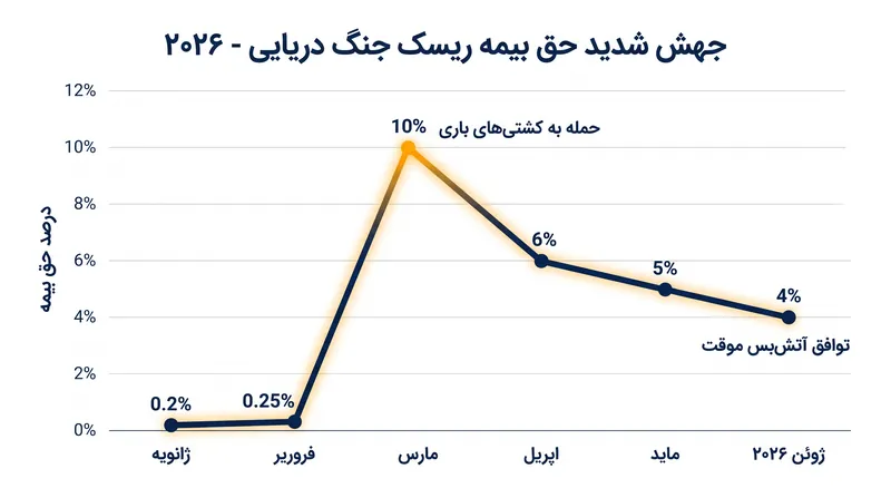 حق بیمه ریسک جنگ پس از شروع درگیری تقریباً ۴,۰۰۰٪ افزایش یافت و عبور و مرور تجاری را فلج کرد.