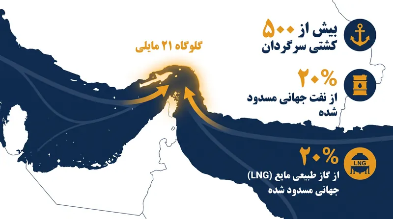 تنگه هرمز حیاتی‌ترین گلوگاه انرژی جهان است که یک پنجم عرضه جهانی نفت و گاز طبیعی مایع (LNG) را مدیریت می‌کند.