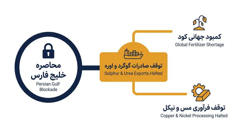 تأثیر محاصره بسیار فراتر از انرژی رفته و کشاورزی جهانی و فرآوری مواد معدنی حیاتی را تهدید می‌کند.