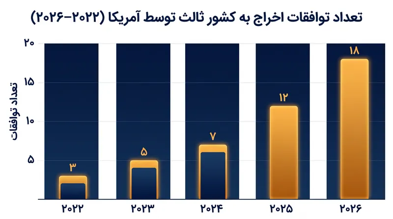 دولت طی دو سال گذشته به سرعت شبکه توافقات کشور ثالث خود را گسترش داده است.