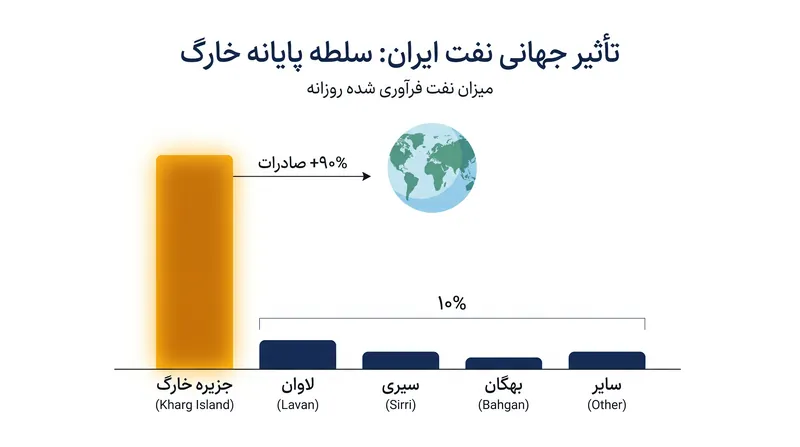 اکثریت قریب به اتفاق ثروت نفتی ایران از طریق یک جزیره واحد به مساحت ۲۲ کیلومتر مربع جریان می‌یابد.