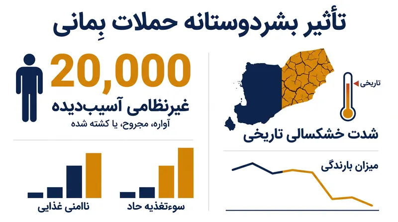 این حملات منبع اصلی آب حدود ۲۰,۰۰۰ نفر از ساکنان را در بحبوحه یک خشکسالی تاریخی قطع کرد.