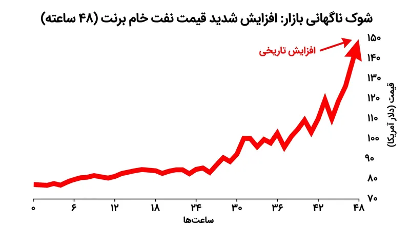 بازارهای جهانی نفت بلافاصله به تعلیق عبور و مرور تجاری از تنگه هرمز واکنش نشان دادند.