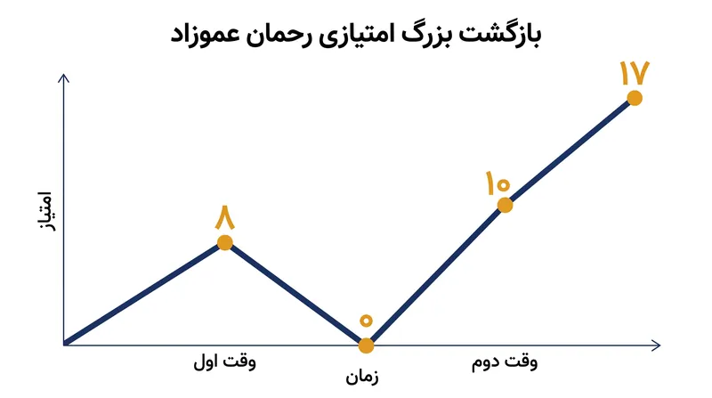 عموزاد پیش از کسب ۱۷ امتیاز برای تضمین طلای ۶۵ کیلوگرم، ۸ بر صفر عقب بود.