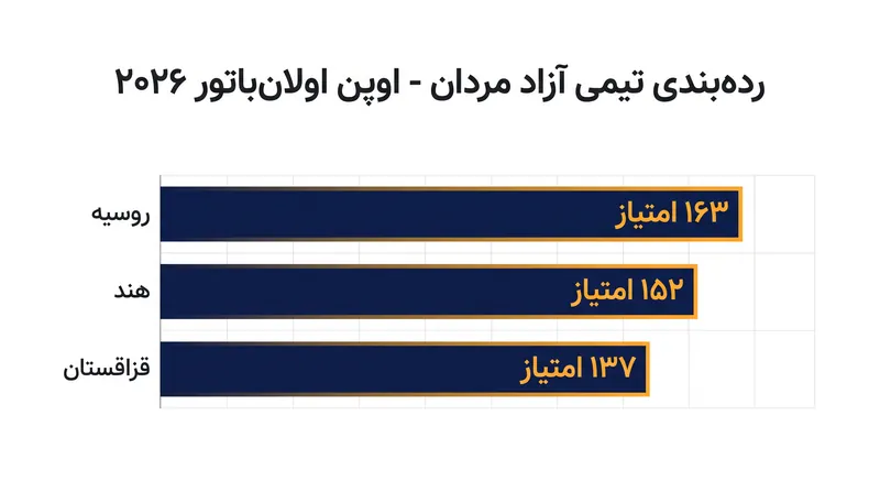 روسیه برای کسب مقام اول در جدول رده‌بندی تیمی آزاد مردان، هند را با اختلاف کمی شکست داد.