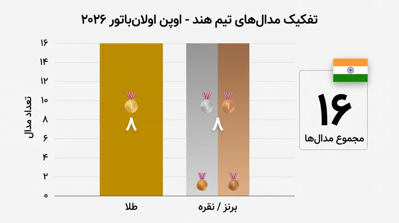 تیم ملی هند در اوپن اولان‌باتور در هر سه سبک کشتی تسلط داشت.